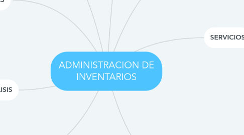 Mind Map: ADMINISTRACION DE INVENTARIOS