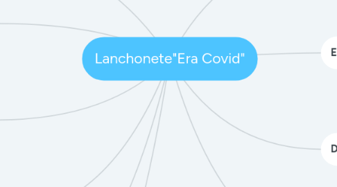 Mind Map: Lanchonete"Era Covid"