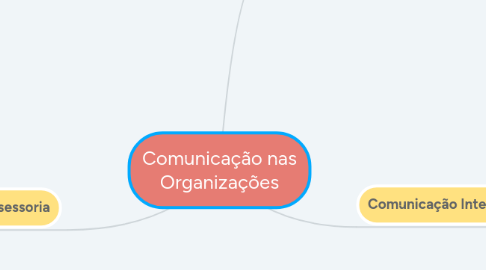 Mind Map: Comunicação nas Organizações