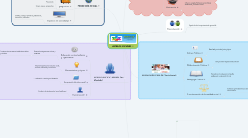 Mind Map: MODELOS SOCIALES