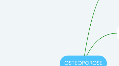 Mind Map: OSTEOPOROSE