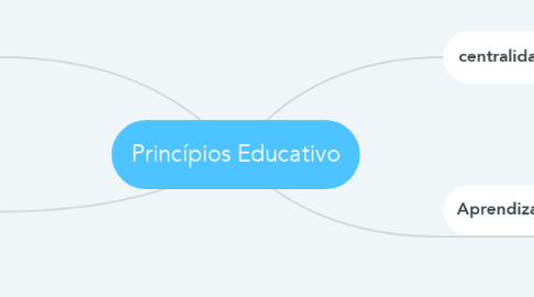 Mind Map: Princípios Educativo