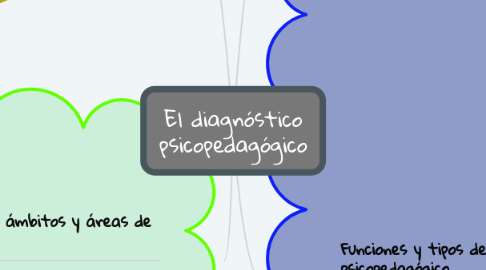 Mind Map: El diagnóstico psicopedagógico