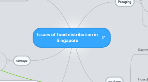 Mind Map: Issues of food distribution in Singapore