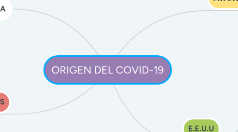 Mind Map: ORIGEN DEL COVID-19