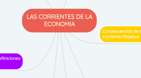 Mind Map: LAS CORRIENTES DE LA ECONOMIA