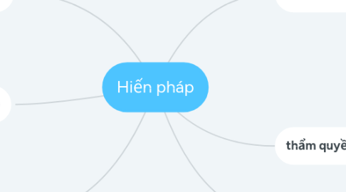 Mind Map: Hiến pháp