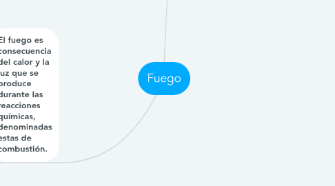 Mind Map: Fuego