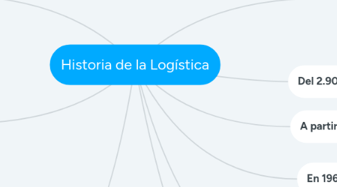 Mind Map: Historia de la Logística