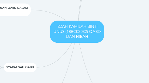 Mind Map: IZZAH KAMILAH BINTI UNUS (18BC02032) QABD DAN HIBAH