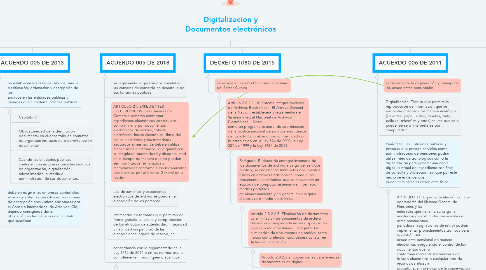 Mind Map: Digitalización y Documentos electrónicos
