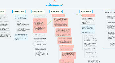 Mind Map: Digitalización y Documentos electrónicos