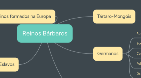 Mind Map: Reinos Bárbaros