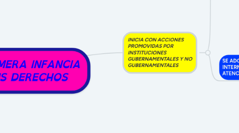 Mind Map: LA PRIMERA INFANCIA Y SUS DERECHOS