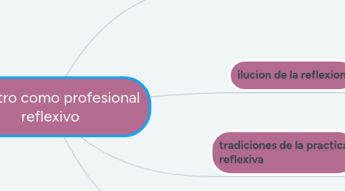 Mind Map: maestro como profesional reflexivo