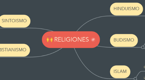 Mind Map: RELIGIONES