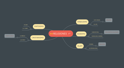 Mind Map: RELIGIONES