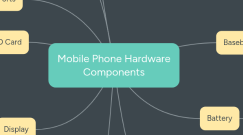 Mind Map: Mobile Phone Hardware Components