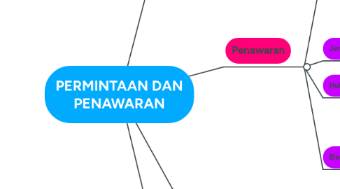 Mind Map: PERMINTAAN DAN PENAWARAN