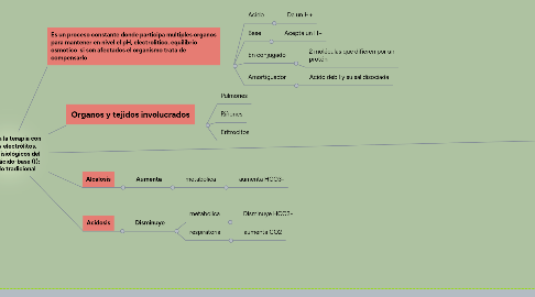 Mind Map: Bases para la terapia con líquidos y electrólitos. Modelos fisiológicos del equilibrio ácido-base (I): el modelo tradicional