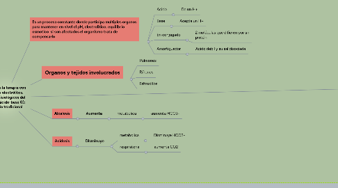 Mind Map: Bases para la terapia con líquidos y electrólitos.  Modelos fisiológicos del equilibrio ácido-base (I):  el modelo tradicional