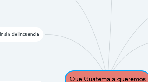 Mind Map: Que Guatemala queremos