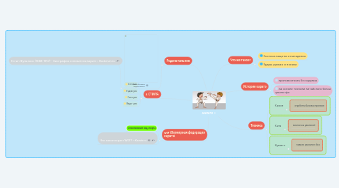 Mind Map: КАРАТЭ