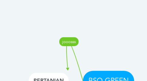 Mind Map: BSQ GREEN