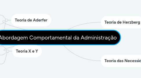 Mind Map: Abordagem Comportamental da Administração