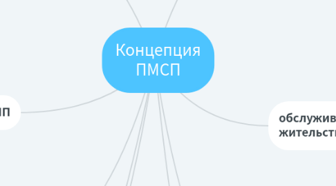 Mind Map: Концепция ПМСП