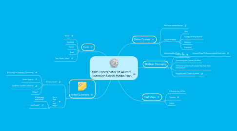 Mind Map: Met Coordinator of Alumni Outreach Social Media Plan