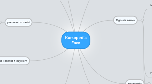 Mind Map: Kursopedia Face