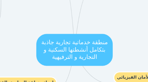 Mind Map: منطقة خدماتية تجارية جاذبة بتكامل أنشطتها السكنية و التجارية و الترفيهية