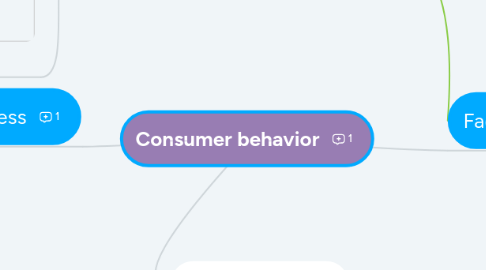 Mind Map: Consumer behavior