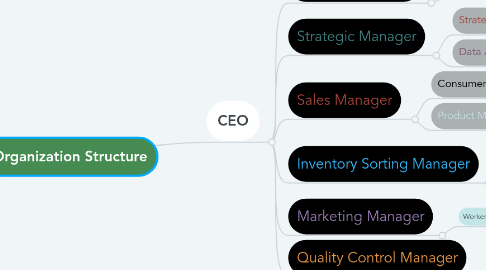 Mind Map: Organization Structure