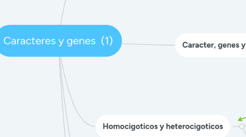 Mind Map: Caracteres y genes (1)