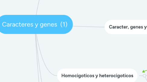 Mind Map: Caracteres y genes  (1)