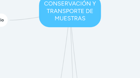 Mind Map: CONSERVACIÓN Y TRANSPORTE DE MUESTRAS