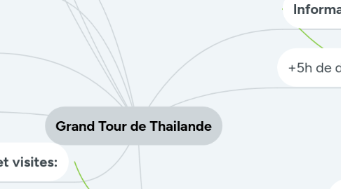 Mind Map: Grand Tour de Thailande