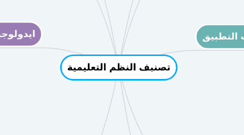 Mind Map: تصنيف النظم التعليمية
