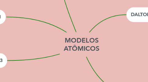 Mind Map: MODELOS ATÔMICOS