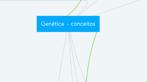Mind Map: Genética  - conceitos