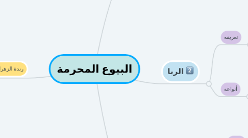 Mind Map: البيوع المحرمة