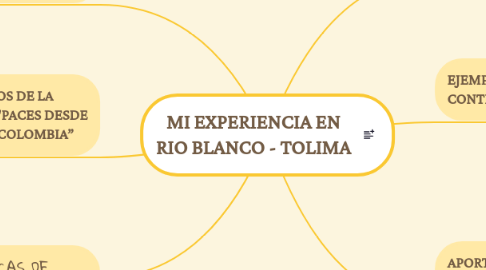 Mind Map: MI EXPERIENCIA EN RIO BLANCO - TOLIMA