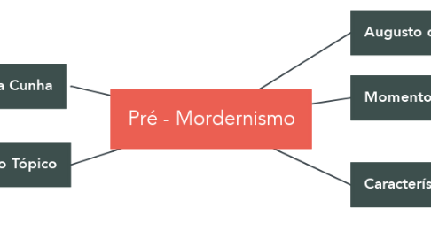 Mind Map: Pré - Mordernismo