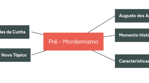 Mind Map: Pré - Mordernismo