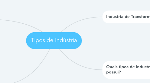 Mind Map: Tipos de Indústria