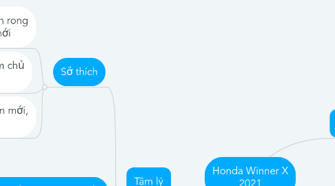 Mind Map: Honda Winner X 2021