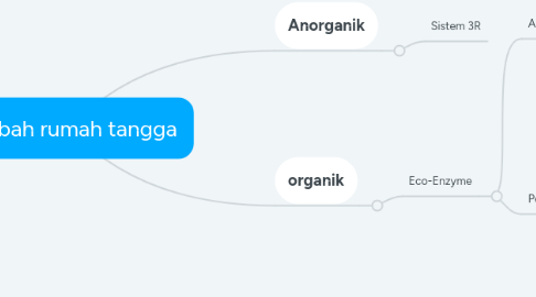 Mind Map: Limbah rumah tangga