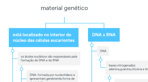 Mind Map: material genético